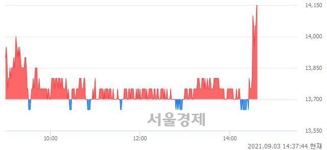 <코>유라테크, 3.28% 오르며 체결강도 강세로 반전(108%)