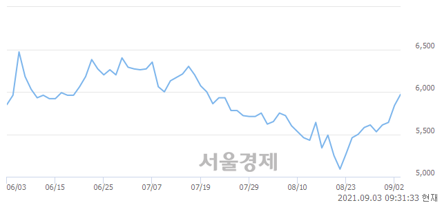 <코>HRS, 전일 대비 7.02% 상승.. 일일회전율은 2.89% 기록