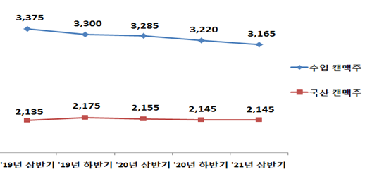 국산·수입 캔맥주의 평균 가격 변화 추이(500㎖ 기준). 단위는 원. /한국소비자원