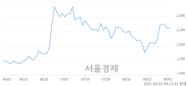 <코>덕신하우징, 3.25% 오르며 체결강도 강세로 반전(171%)