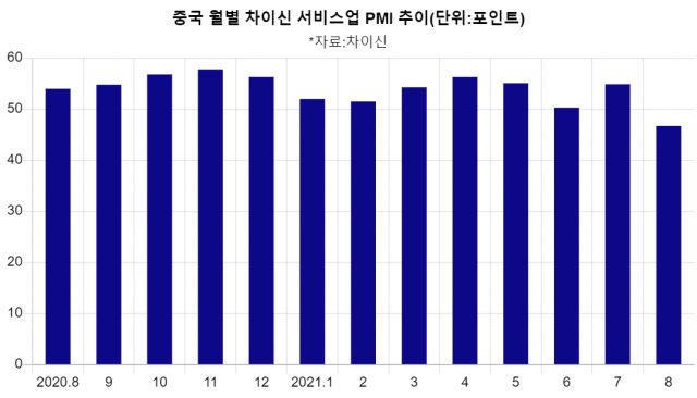 中 8월 차이신 서비스업PMI ‘46.7’…4대 PMI 모두 ’경기 위축‘