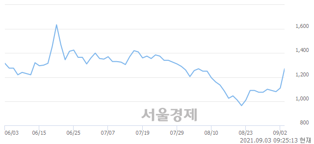 <코>휘닉스소재, 18.47% 오르며 체결강도 강세로 반전(100%)