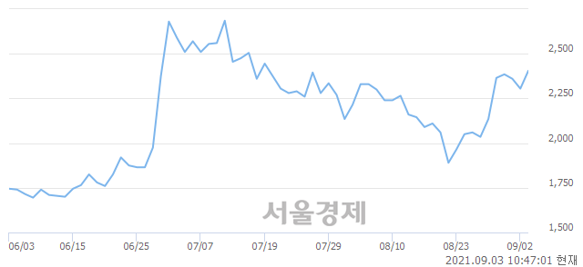 <코>덕신하우징, 전일 대비 7.59% 상승.. 일일회전율은 6.68% 기록