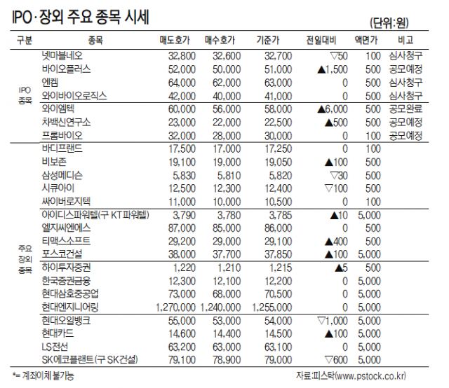 [표]IPO장외 주요 종목 시세(9월 3일)