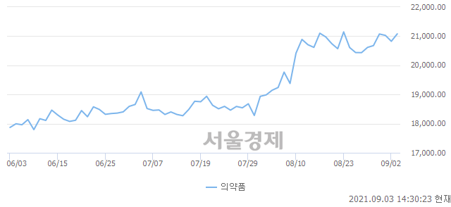 오후 2:30 현재 코스피는 50:50으로 보합세, 매도강세 업종은 운수창고업(0.04%↑)