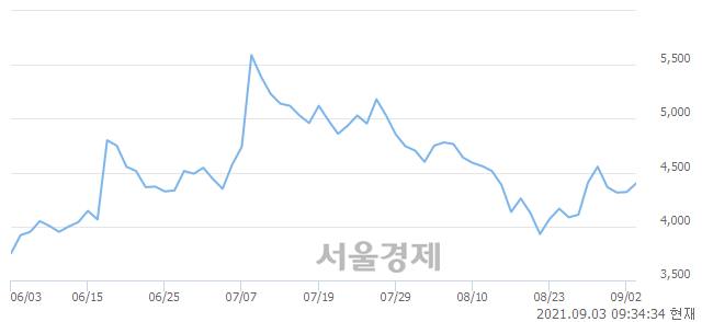 <코>케이엘넷, 전일 대비 7.18% 상승.. 일일회전율은 4.27% 기록