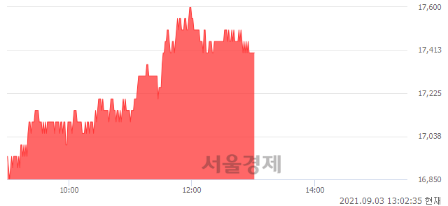 <코>상신이디피, 3.26% 오르며 체결강도 강세 지속(215%)