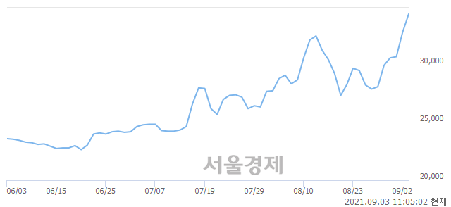 <코>아톤, 전일 대비 7.16% 상승.. 일일회전율은 8.99% 기록