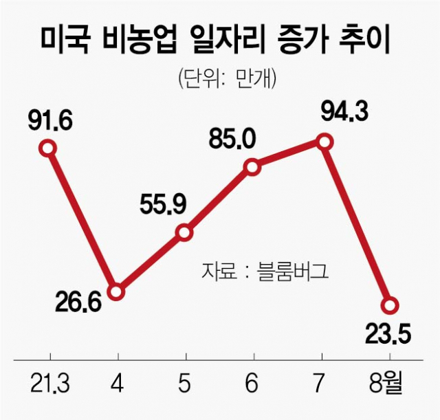 기업 임금 인상 속 고용지표 저조…델타변이가 변수될 듯