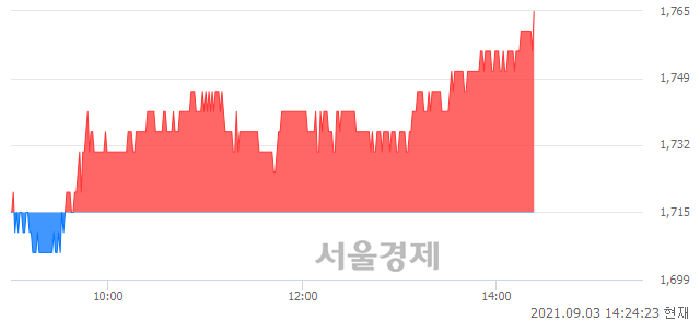 <코>젬백스링크, 3.21% 오르며 체결강도 강세 지속(122%)