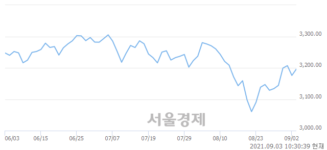 오전 10:30 현재 코스피는 52:48으로 매도우위, 매도강세 업종은 의약품업(1.58%↑)