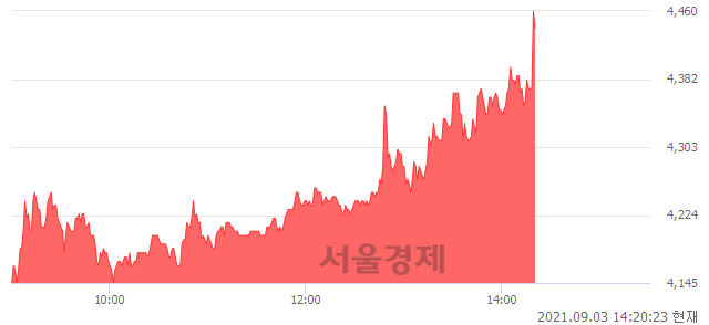 <유>일성건설, 전일 대비 8.27% 상승.. 일일회전율은 8.51% 기록