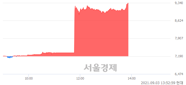 <코>제룡산업, 상한가 진입.. +29.90% ↑