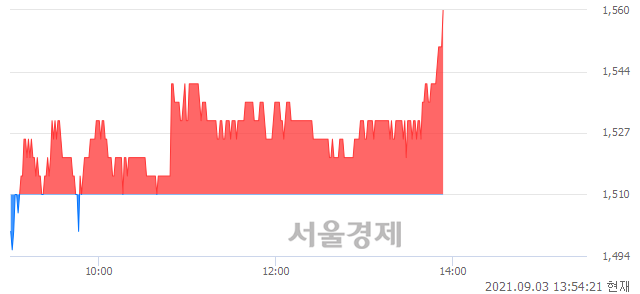 <코>바이온, 3.31% 오르며 체결강도 강세 지속(198%)