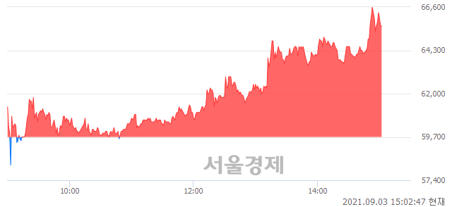 <코>나노씨엠에스, 전일 대비 10.05% 상승.. 일일회전율은 10.96% 기록