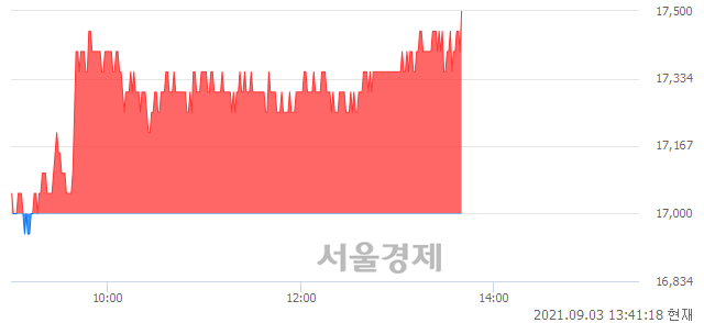 <코>하이비젼시스템, 3.24% 오르며 체결강도 강세 지속(136%)