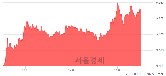 <코>나라엠앤디, 6.12% 오르며 체결강도 강세 지속(141%)