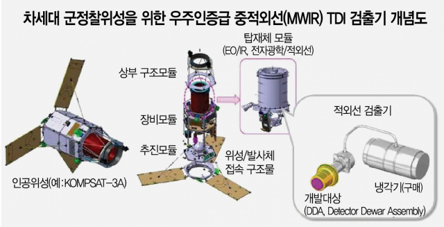 '북핵 감시역량 높인다'…정부, 우주 핵심기술에 10년간 1.6조 투입