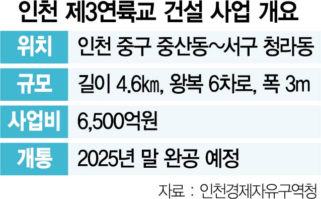 180m 세계최고 교량 전망대·스카이워크…제3연륙교, 인천 관광명소 된다