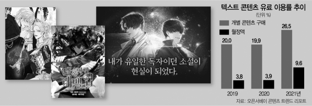 웹툰·드라마 뜨니 원작도 역주행…웹소설·전자책 소비 급증