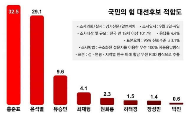 홍준표, 野 후보 적합도 첫 1위…윤석열에 3.4%포인트 앞서