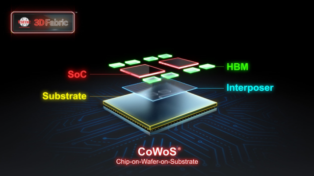 시스템온칩(SoC), 고대역폭메모리(HBM) 등을 ‘인터포저’라는 기판 위에 배열해 패키징하는 2.5D 결합. TSMC에서는 CoWoS 라고 부릅니다. /사진 제공=TSMC