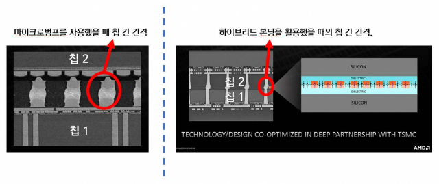 왼쪽 그림은 마이크로범프를 활용한 칩렛 단면입니다. SoIC에서의 하이브리드 본딩은 마이크로범프, 조금 더 쉽게 말하면 땜질 없이도 칩을 결합할 수 있기 때문에, 칩 간 간격이 벌어지지 않습니다./자료=AMD 핫칩스 2021