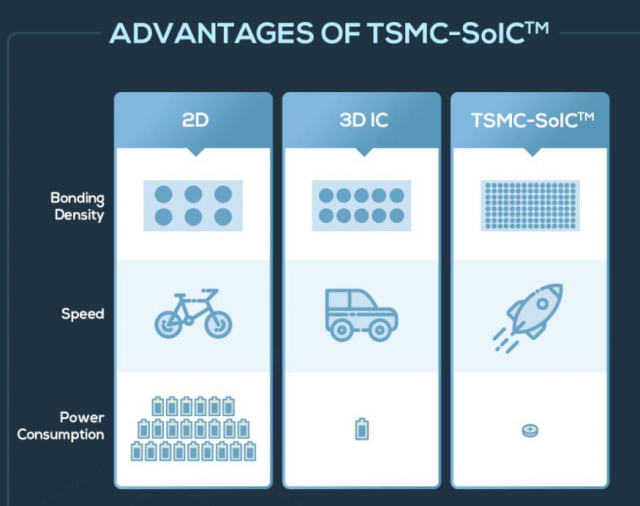 기존 3D 패키징 속도가 자동차라고 한다면, SoIC는 10배 빠른 로켓 속도에 비유하는 TSMC의 자신감을 주목할 만 합니다. /사진 제공=TSMC