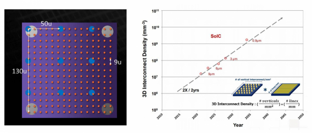 범프로 전자 이동 통로를 만들었을 때는 집적도가 최소 50㎛(파란색 원)이지만, 하이브리드 본딩(주황색 점들)으로 집적도를 9㎛까지 줄였다는 걸 나타낸 왼쪽 그림. 오른쪽 그래프로 TSMC는 앞으로 SoIC를 기반으로 이 집적도를 0.9㎛까지 줄일 수 있다고 자신했습니다./사진 제공=AMD, TSMC