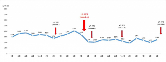 경기도내 임야지분 거래량