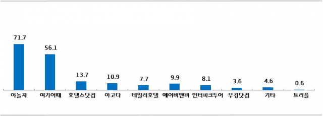 숙박업체별 가장 많이 사용하는 앱