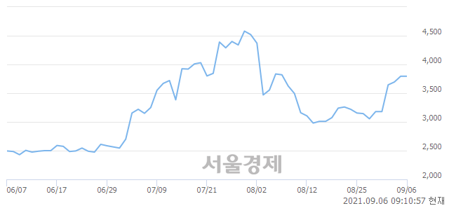 <코>인트로메딕, 매도잔량 690% 급증