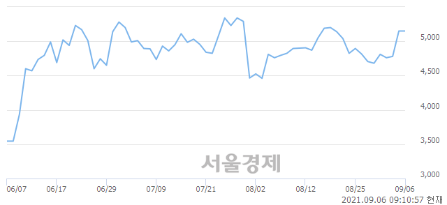 <코>캐스텍코리아, 5.44% 오르며 체결강도 강세 지속(329%)