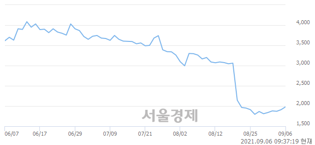 <코>율호, 전일 대비 7.59% 상승.. 일일회전율은 5.99% 기록