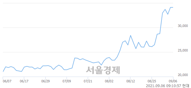 <코>원익피앤이, 장중 신고가 돌파.. 38,300→39,400(▲1,100)