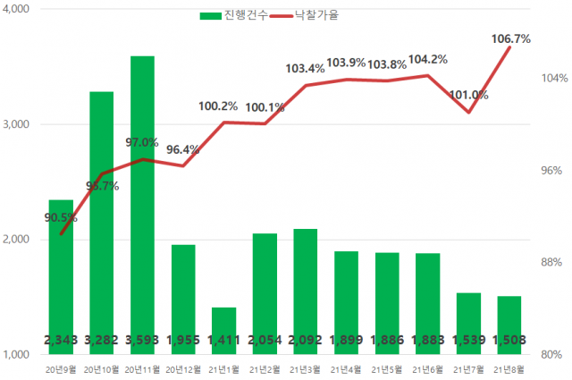 최근 1년 전국 아파트 진행건수 및 낙찰가율 추이 / 지지옥션