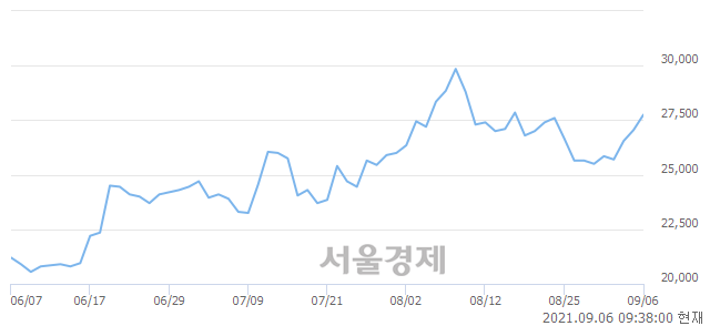 <코>ISC, 3.51% 오르며 체결강도 강세로 반전(125%)