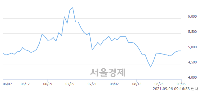 <코>우리바이오, 3.04% 오르며 체결강도 강세 지속(172%)