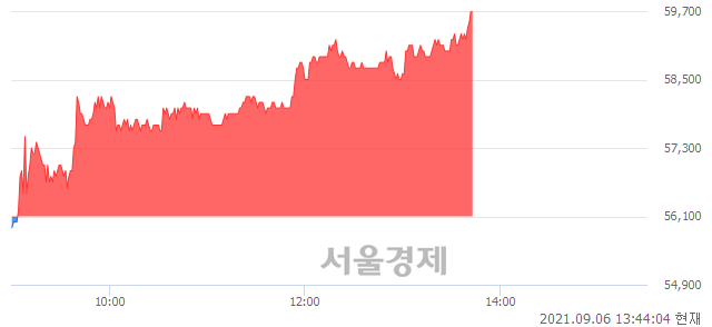 <유>동원시스템즈, 6.42% 오르며 체결강도 강세 지속(187%)