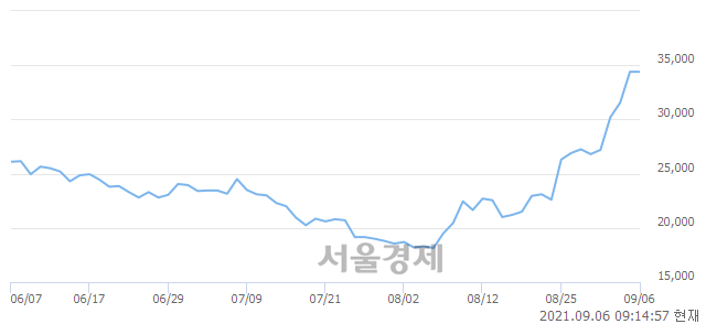 <코>마이크로디지탈, 장중 신고가 돌파.. 35,000→36,450(▲1,450)