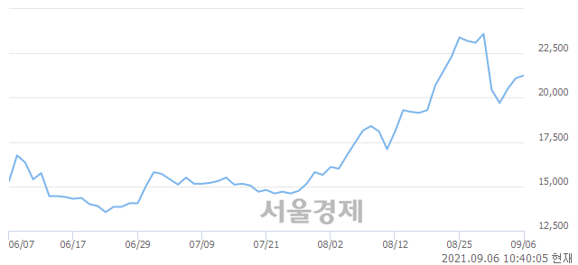 <코>퓨쳐켐, 매도잔량 311% 급증