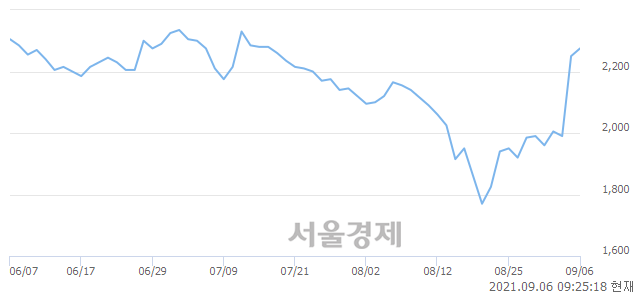 <코>캠시스, 3.11% 오르며 체결강도 강세로 반전(110%)