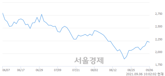 <유>윌비스, 매수잔량 301% 급증