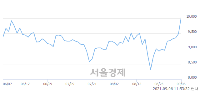 <코>와이지-원, 전일 대비 7.48% 상승.. 일일회전율은 2.58% 기록