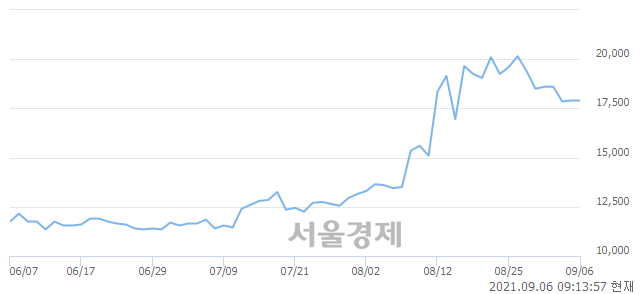 <유>코스모화학, 3.35% 오르며 체결강도 강세로 반전(202%)