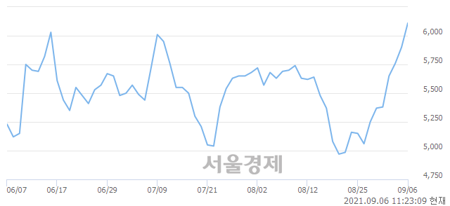 <유>대양금속, 4.58% 오르며 체결강도 강세 지속(133%)