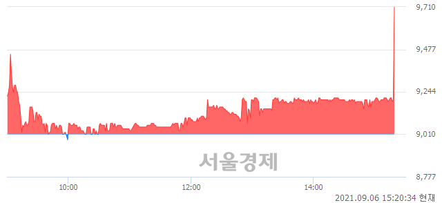 <유>무학, 전일 대비 7.66% 상승.. 일일회전율은 2.04% 기록