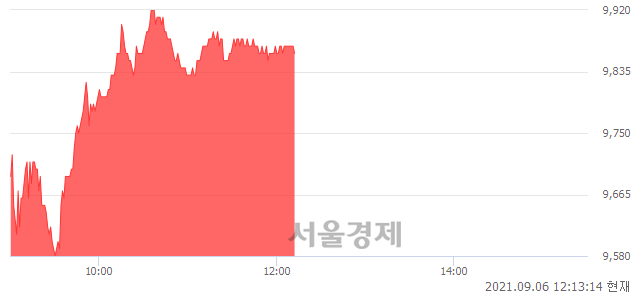 <코>미래에셋벤처투자, 3.03% 오르며 체결강도 강세 지속(128%)