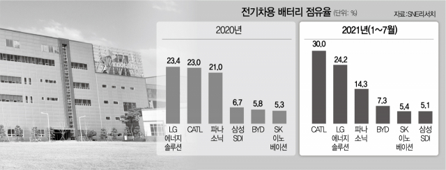 SK, 中 공급망 진입...삼성은 美 진출 속도