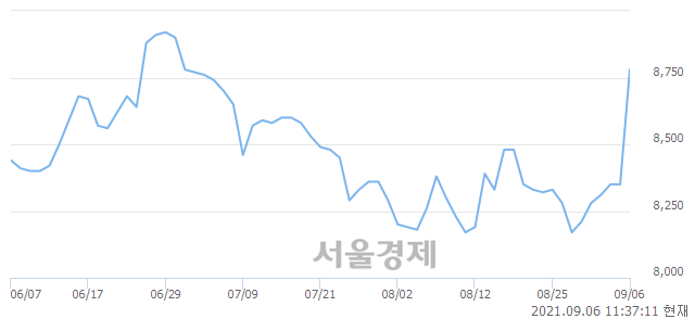 <코>엠브레인, 5.03% 오르며 체결강도 강세 지속(152%)